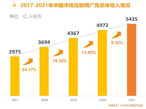 互聯網大廠廣告收入排名 騰訊位列第三，榜首突破1500億大關