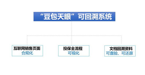 豆包網推出互聯網保險網銷可回溯系統，積極響應銀保監會“630”要求